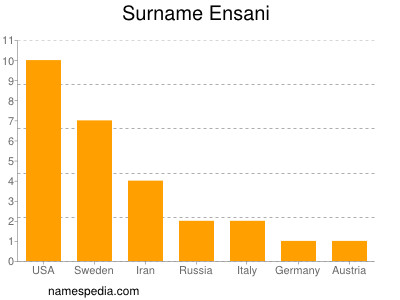 Surname Ensani