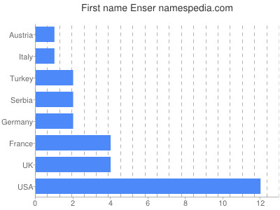 Given name Enser