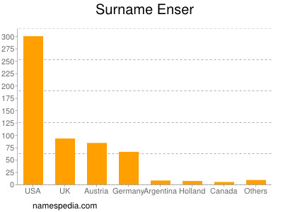 Surname Enser
