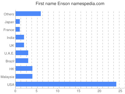Given name Enson