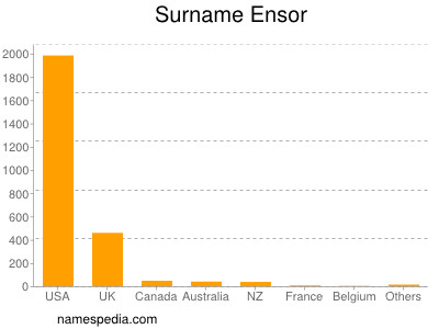 Surname Ensor