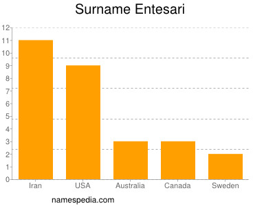 Surname Entesari