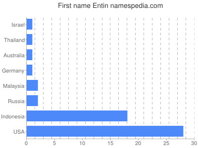 Given name Entin