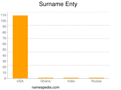 Surname Enty