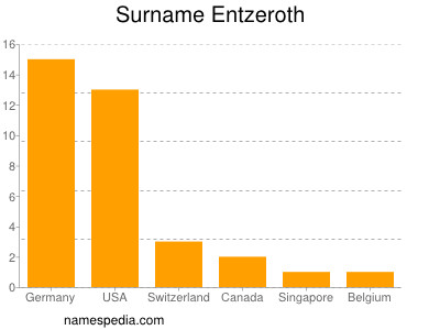 Surname Entzeroth