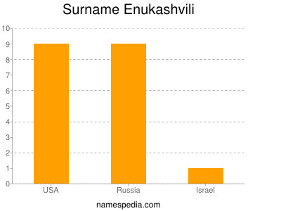 Surname Enukashvili