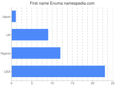 Given name Enuma