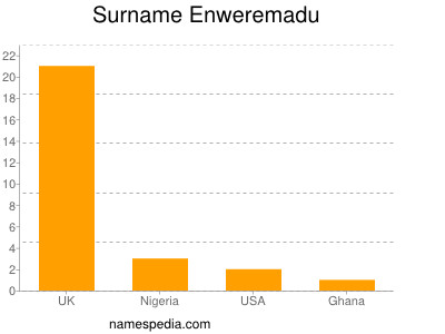 Surname Enweremadu