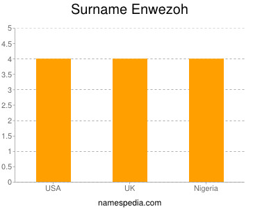 Surname Enwezoh