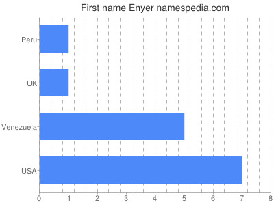 Given name Enyer