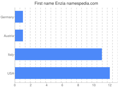 Given name Enzia