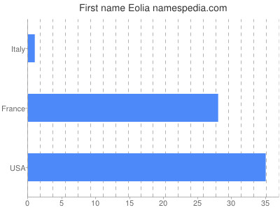 Given name Eolia