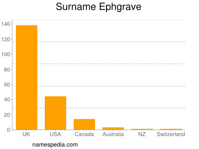 Surname Ephgrave