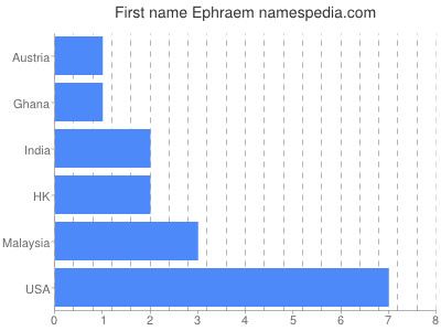 Given name Ephraem