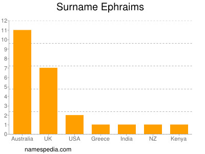 Surname Ephraims