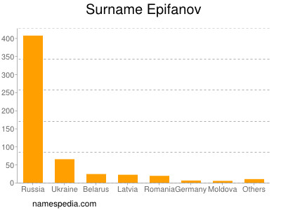 Surname Epifanov