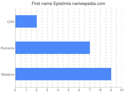 Given name Epistimia