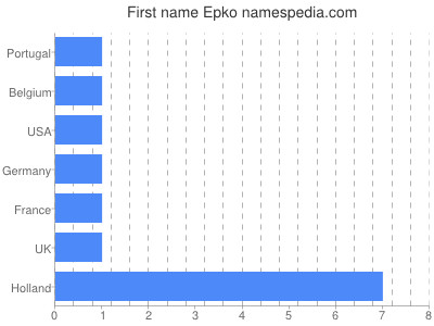 Given name Epko