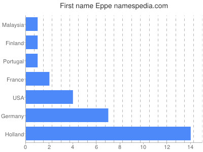 Given name Eppe
