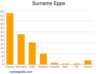 Surname Eppe