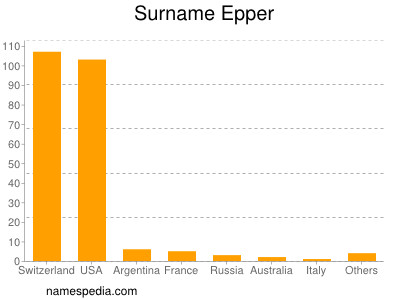 Surname Epper
