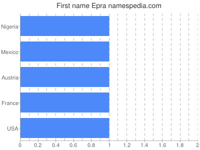 Given name Epra