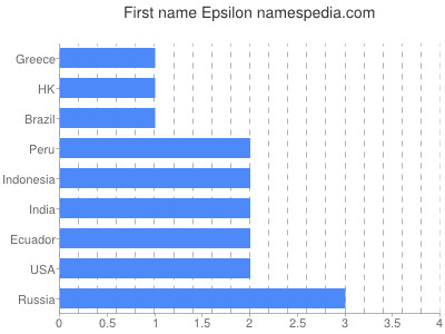 Given name Epsilon