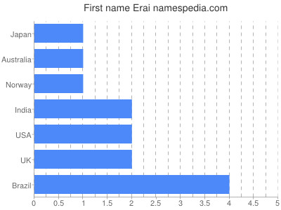 Given name Erai