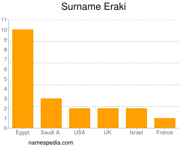 Surname Eraki