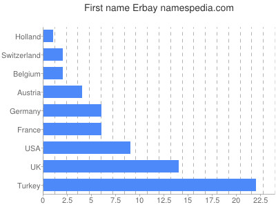 Given name Erbay