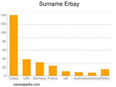 Surname Erbay