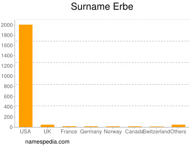 Surname Erbe