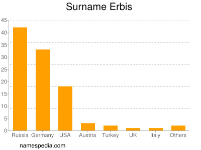 Surname Erbis