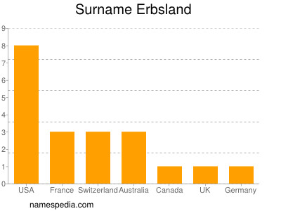 Surname Erbsland