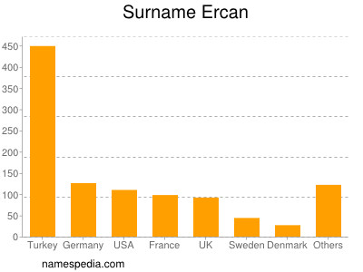Surname Ercan