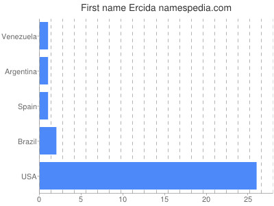 Given name Ercida
