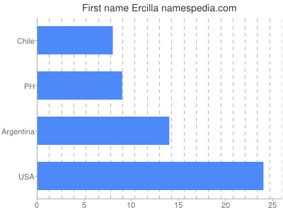 Given name Ercilla