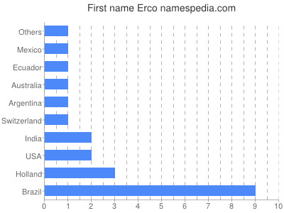 Given name Erco
