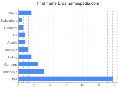 Given name Erda