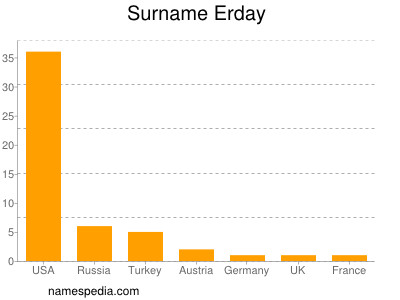 Surname Erday