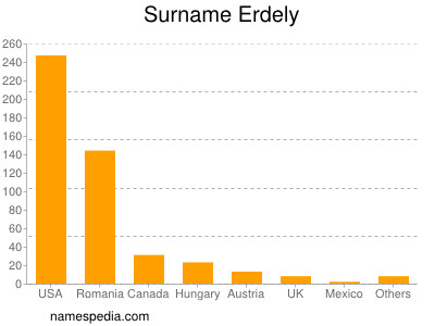 Surname Erdely