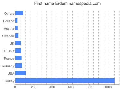 Given name Erdem