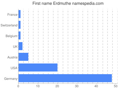 Given name Erdmuthe