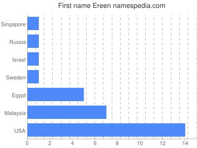 Given name Ereen