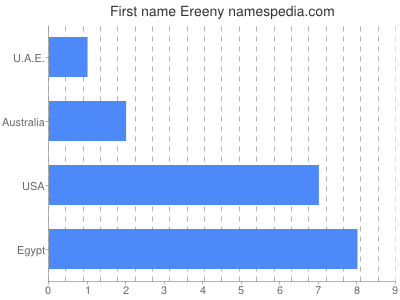 Given name Ereeny