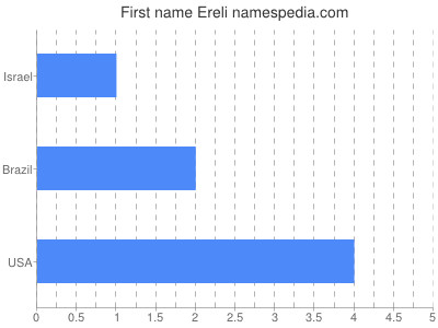 Given name Ereli