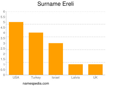 Surname Ereli