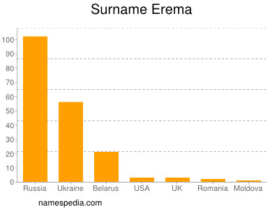 Surname Erema
