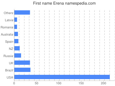 Given name Erena