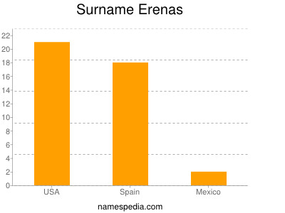 Surname Erenas